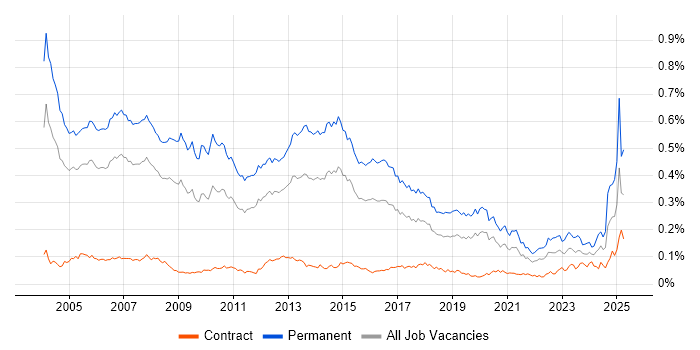 Job vacancy trend for Account Manager in London Job vacancy trend for Account Manager in London
