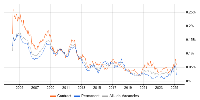 Job vacancy trend for Accountant in London Job vacancy trend for Accountant in London
