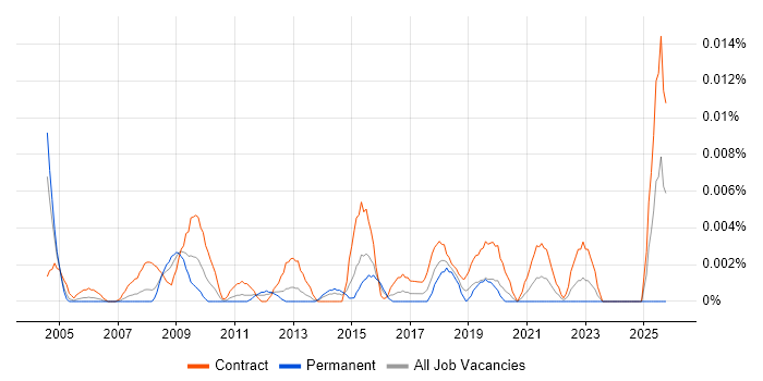 Accounts Payable Analyst job vacancy trend in London