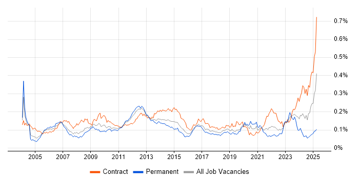 Job vacancy trend for Accounts Payable in London