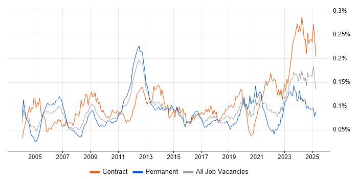 Job vacancy trend for Accounts Receivable in London Job vacancy trend for Accounts Receivable in London
