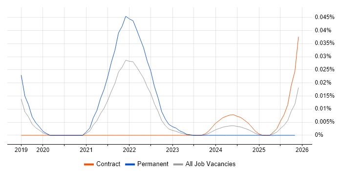accuRx job vacancy trend in London