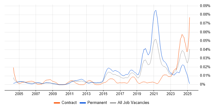 Job vacancy trend for Acoustics in London Job vacancy trend for Acoustics in London