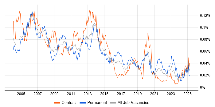Job vacancy trend for Acrobat in London Job vacancy trend for Acrobat in London