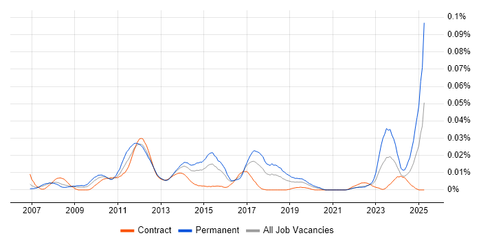 Job vacancy trend for Acronis in London Job vacancy trend for Acronis in London