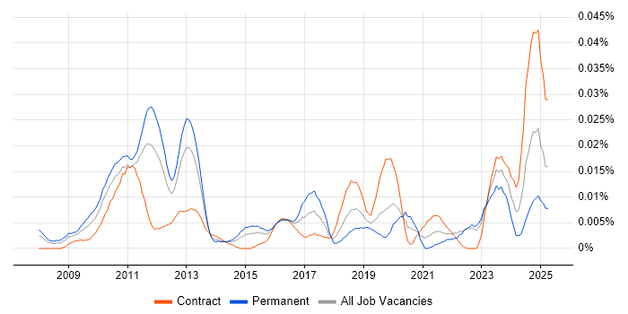 Job vacancy trend for ACSP in London