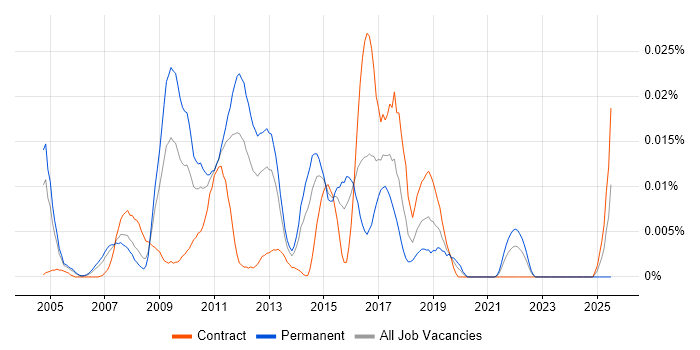 Job vacancy trend for ACTC in London