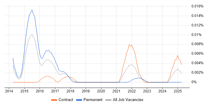 Job vacancy trend for Actifio in London Job vacancy trend for Actifio in London