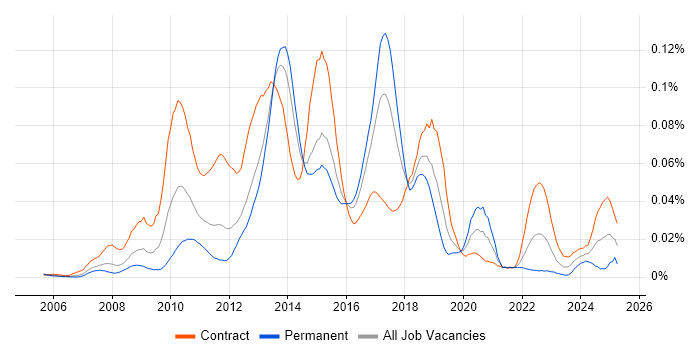 Job vacancy trend for Actimize in London