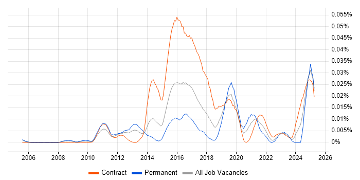 Job vacancy trend for Actionable Customer Insight in London