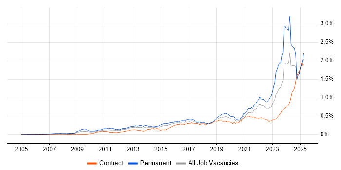 Job vacancy trend for Actionable Insight in London Job vacancy trend for Actionable Insight in London