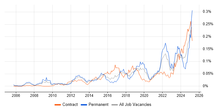 Job vacancy trend for Actionable Recommendations in London