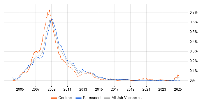 Job vacancy trend for ActionScript 2.0 in London