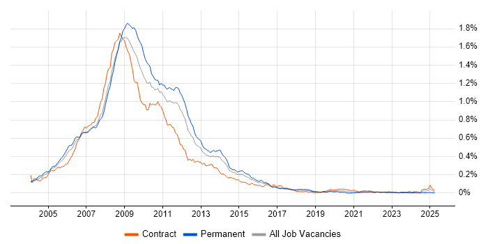 Job vacancy trend for ActionScript in London Job vacancy trend for ActionScript in London