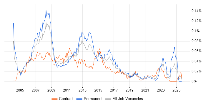 Active Directory Administrator job vacancy trend in London