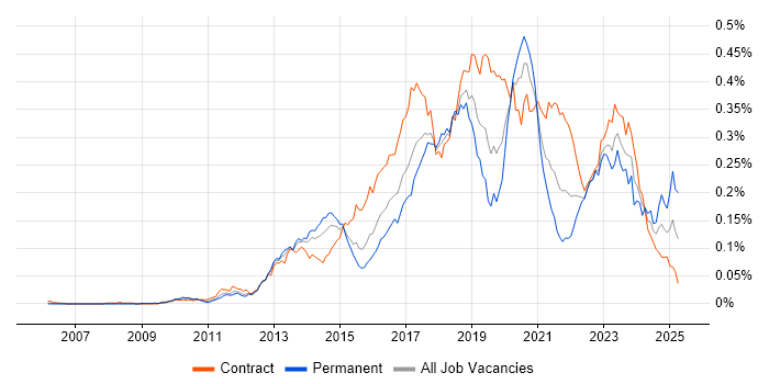Job vacancy trend for Active Directory Federation Services in London