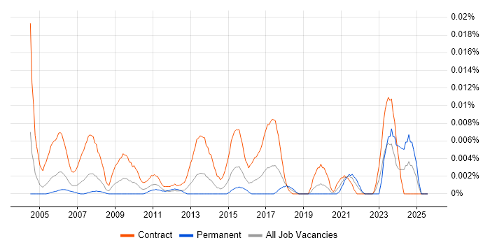 Job vacancy trend for Active Directory Migration Consultant in London
