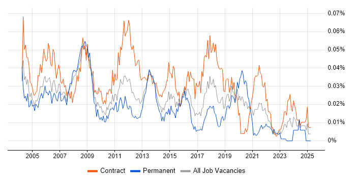 Job vacancy trend for Active Directory Specialist in London Job vacancy trend for Active Directory Specialist in London