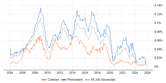 Active Directory Support Analyst job vacancy trend in London