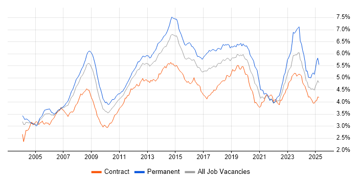 Job vacancy trend for Active Directory in London