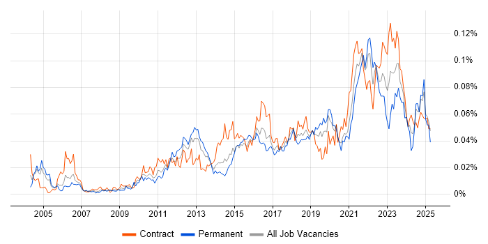 Job vacancy trend for Active Listening in London
