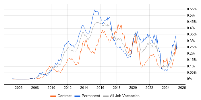 Job vacancy trend for ActiveMQ in London Job vacancy trend for ActiveMQ in London