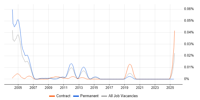 Job vacancy trend for Actix in London