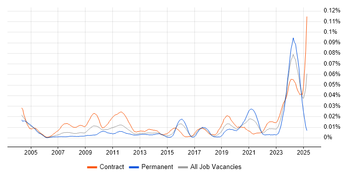 Job vacancy trend for Actuarial Analyst in London Job vacancy trend for Actuarial Analyst in London
