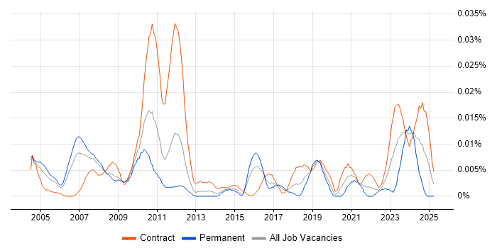 Job vacancy trend for Actuary in London Job vacancy trend for Actuary in London