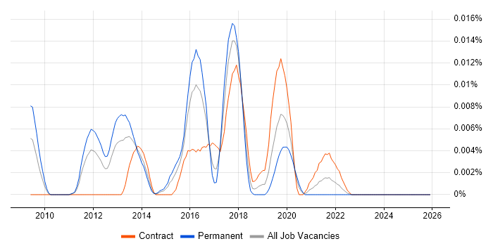 Acunetix job vacancy trend in London