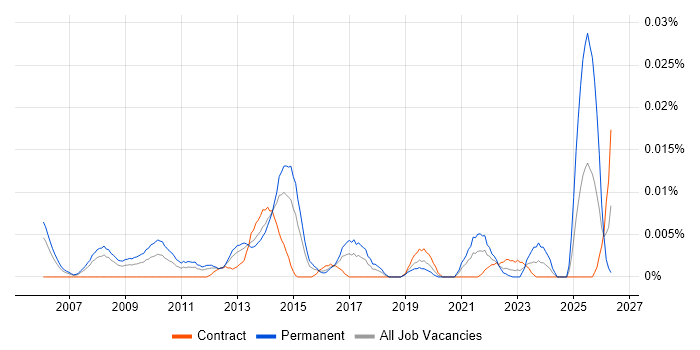 Ad Operations Manager job vacancy trend in London