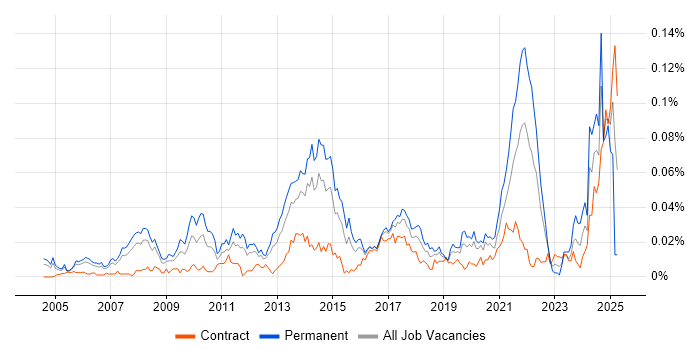 Job vacancy trend for Ad Operations in London Job vacancy trend for Ad Operations in London