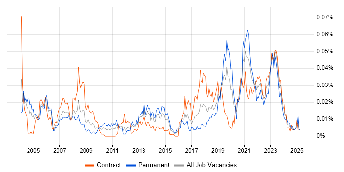 Job vacancy trend for Ada in London