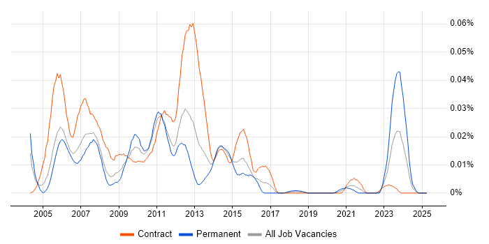 Job vacancy trend for Adaptiv in London Job vacancy trend for Adaptiv in London
