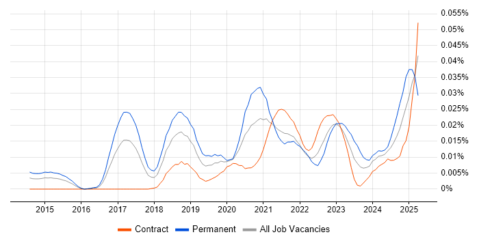 Job vacancy trend for Adaptive Insights in London