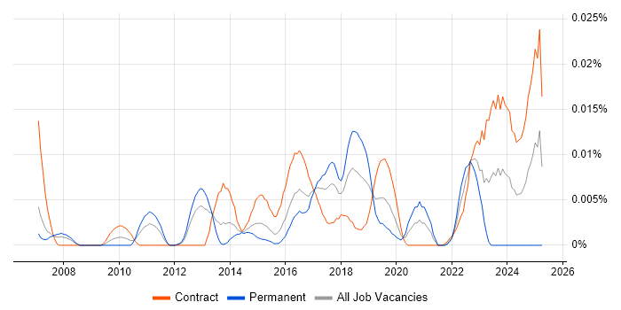 Job vacancy trend for Adaptive Security in London