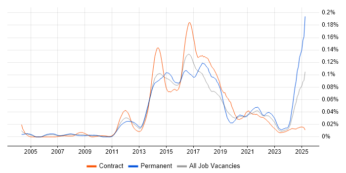 Job vacancy trend for Adaptive Web Design in London Job vacancy trend for Adaptive Web Design in London