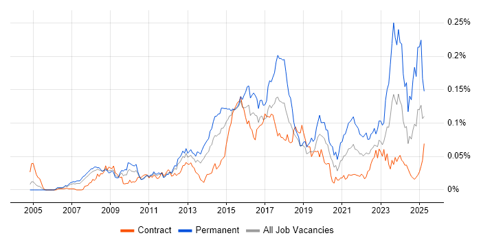Job vacancy trend for Aderant in London