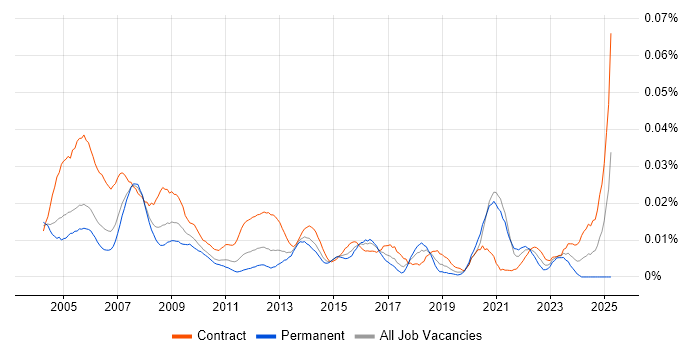Job vacancy trend for Administration Assistant in London