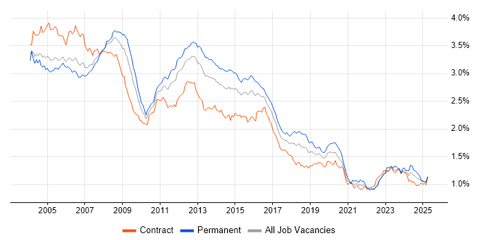 Job vacancy trend for Administrator in London