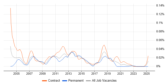 Job vacancy trend for AdminStudio in London