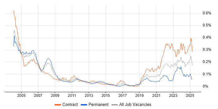 Job vacancy trend for ADO in London Job vacancy trend for ADO in London