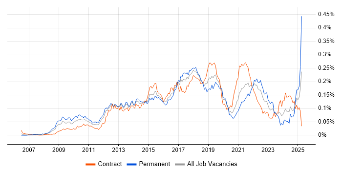 Job vacancy trend for Adobe Analytics in London
