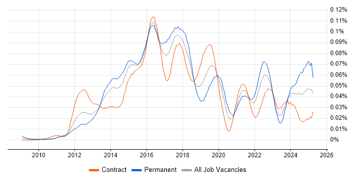 Job vacancy trend for Adobe Campaign in London
