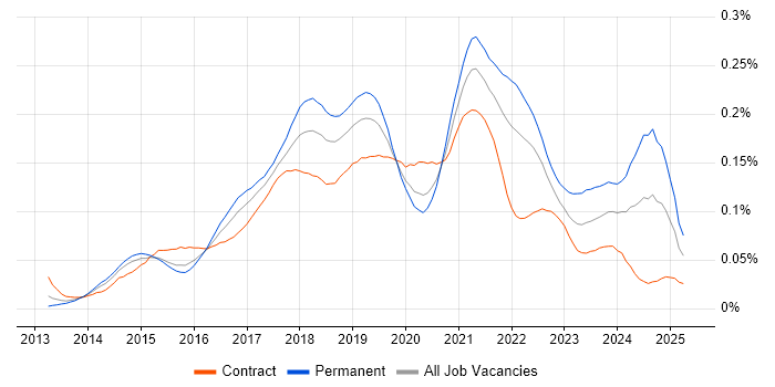Job vacancy trend for Adobe Creative Cloud in London Job vacancy trend for Adobe Creative Cloud in London