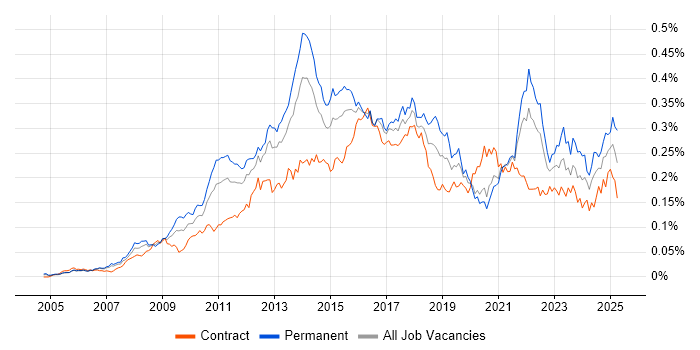 Job vacancy trend for Adobe Creative Suite in London Job vacancy trend for Adobe Creative Suite in London