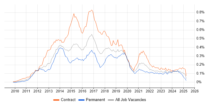 Job vacancy trend for Adobe Experience Manager in London Job vacancy trend for Adobe Experience Manager in London