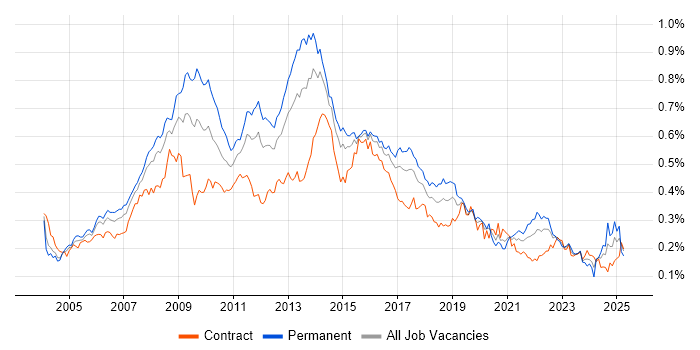 Job vacancy trend for Adobe Illustrator in London