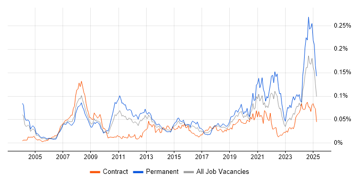 Job vacancy trend for Adobe Premiere in London