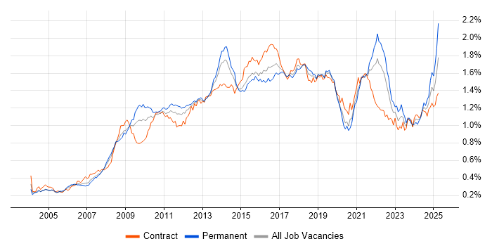 Job vacancy trend for Adobe in London Job vacancy trend for Adobe in London